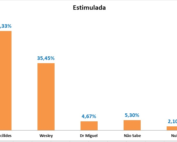 Forcilides lidera disputa à prefeitura de Centenário