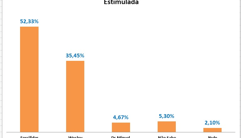 Forcilides lidera disputa à prefeitura de Centenário